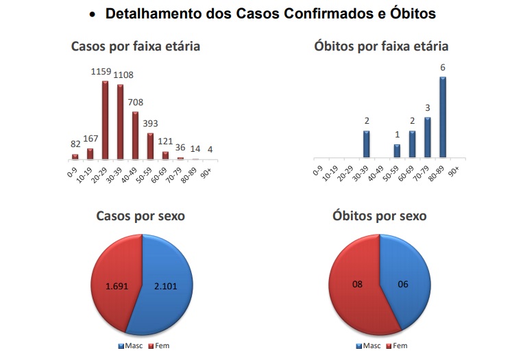 Dados atualizados nesta sexta-feira (24) – Foto: Prefeitura de Chapec&oacute;/Reprodu&ccedil;&atilde;o/ND