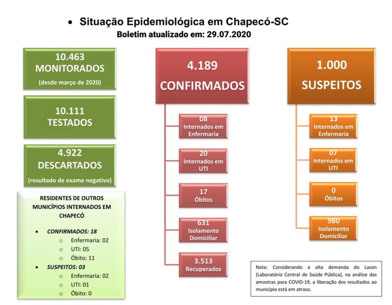 Dados atualizados nesta quarta-feira (29) – Foto: Prefeitura de Chapec&oacute;/ND