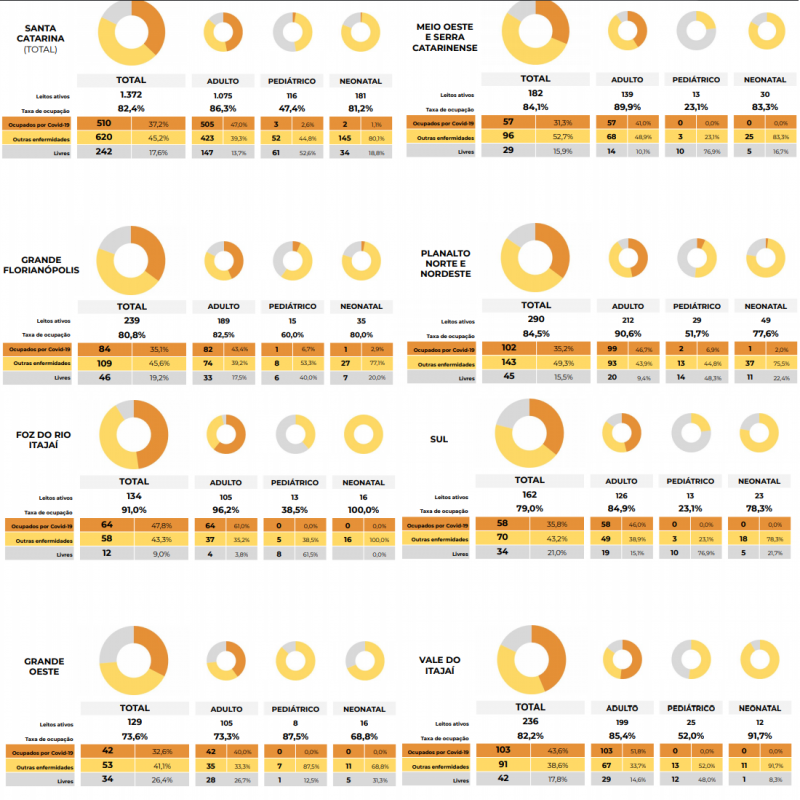 Taxa de ocupa&ccedil;&atilde;o de leitos por macrorregi&atilde;o – Foto: Reprodu&ccedil;&atilde;o/Boletim do Governo do Estado de Santa Catarina