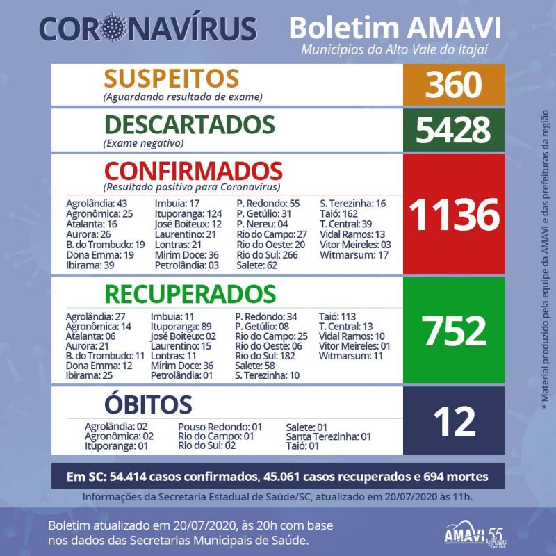 Boletim di&aacute;rio da Associa&ccedil;&atilde;o dos Munic&iacute;pios do Alto Vale do Itaja&iacute; – Foto: AMAVI/Divulga&ccedil;&atilde;o/ND