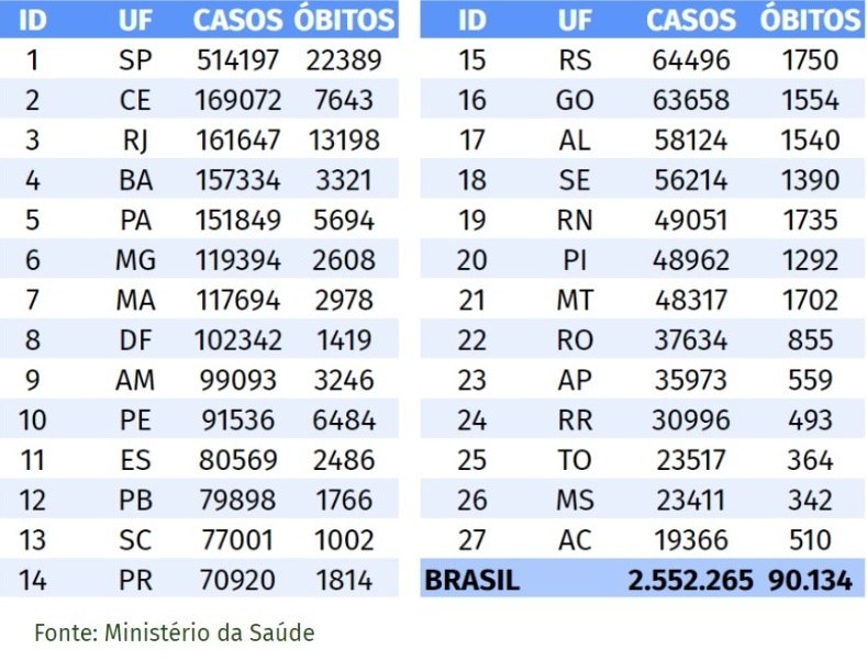 Balan&ccedil;o do Minist&eacute;rio da Sa&uacute;de divulgado nesta quarta-feira – Foto: Reprodu&ccedil;&atilde;o/Minist&eacute;rio da Sa&iacute;de/ND