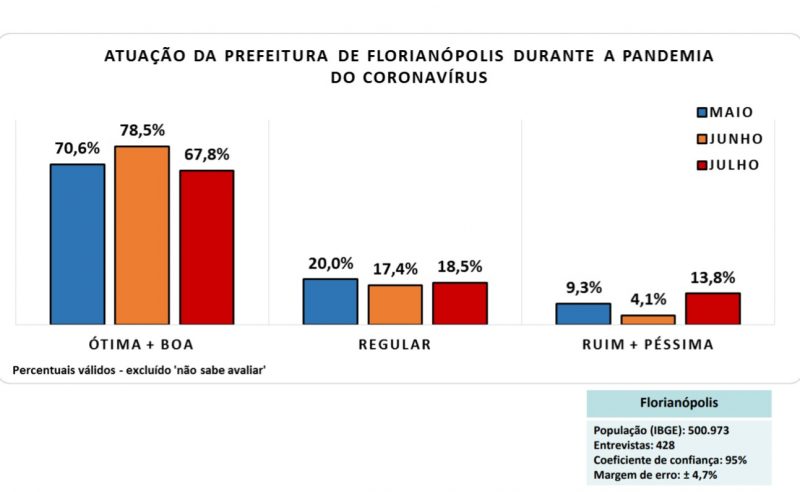 Avalia&ccedil;&atilde;o da atua&ccedil;&atilde;o da prefeitura de Florian&oacute;polis. Reprodu&ccedil;&atilde;o: Lupi &amp; Associados
