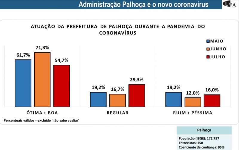 Avalia&ccedil;&atilde;o da atua&ccedil;&atilde;o da prefeitura de Palho&ccedil;a. Reprodu&ccedil;&atilde;o Lupi &amp; Associados