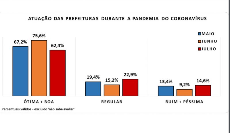 Avalia&ccedil;&atilde;o Geral da prefeituras de Grande Florian&oacute;polis. Reprodu&ccedil;&atilde;o Lupi &amp; Associados