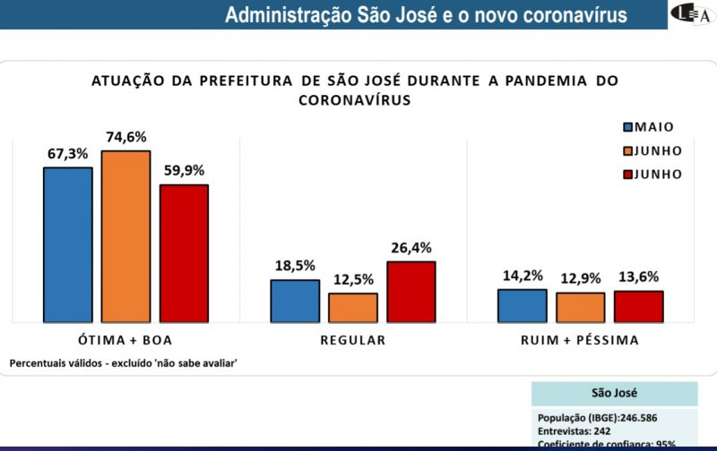 Avalia&ccedil;&atilde;o da atua&ccedil;&atilde;o da prefeitura de S&atilde;o Jos&eacute;. Reprodu&ccedil;&atilde;o Lupi &amp; Associados