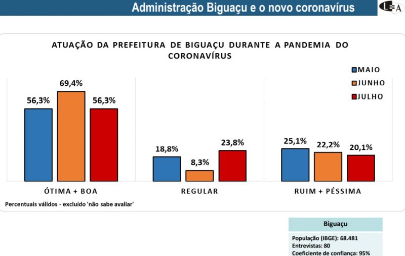 Avalia&ccedil;&atilde;o da atua&ccedil;&atilde;o da prefeitura de Bigua&ccedil;u. Reprodu&ccedil;&atilde;o: Lupi &amp; Associados