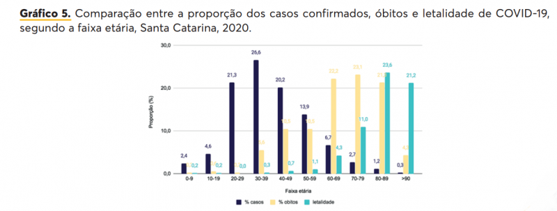 Mesmo com menos infectados, idosos s&atilde;o os que mais morrem pela Covid-19 – Foto: Reprodu&ccedil;&atilde;o/Dive