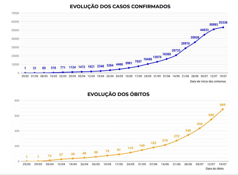 Evolu&ccedil;&atilde;o de casos e mortes por Covid-19 em SC – Foto: Divulga&ccedil;&atilde;o/Governo de Santa Catarina