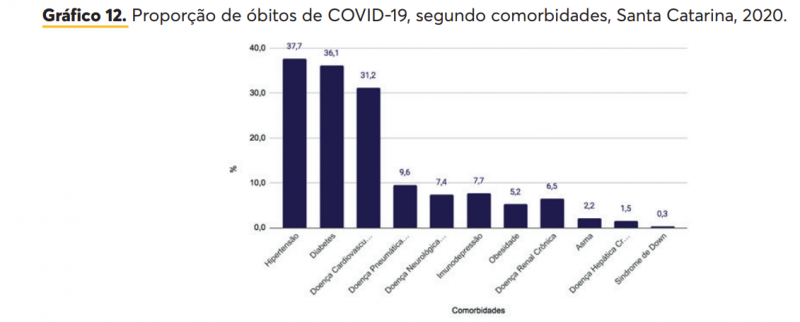 Entre as comorbidades mais presentes nas v&iacute;timas da Covid-19 est&atilde;o hipertens&atilde;o em diabetes – Foto: Reprodu&ccedil;&atilde;o/Dive