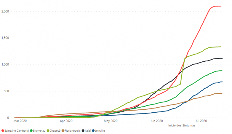 Taxa de contaminados a cada 100 mil habitantes – Foto: Governo do Estado de Santa Catarina
