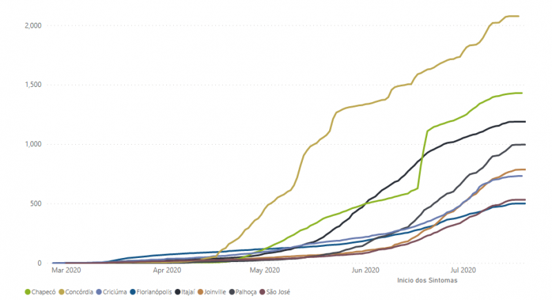 Contaminados a cada 100 mil habitantes nas cidades mais atingidas pela Covid-19 – Foto: Painel/Governo do Estado de Santa Catarina