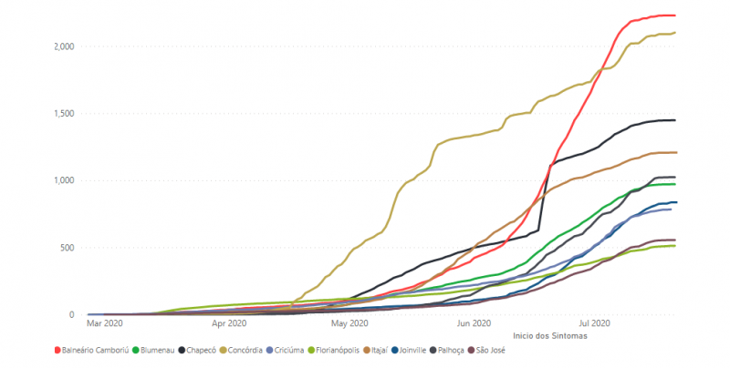 Contaminados a cada 100 mil habitantes nas cidades mais acometidas pela Covid-19 em Santa Catarina – Foto: Painel do Governo do Estado de Santa Catarina
