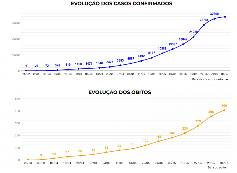 Dados do &uacute;ltimo boletim epidemiol&oacute;gico mostram uma curva de cont&aacute;gio ainda crescente, com altas recentes acima de mil confirma&ccedil;&otilde;es em 24h – Foto: Governo do Estado de Santa Catarina/Reprodu&ccedil;&atilde;o
