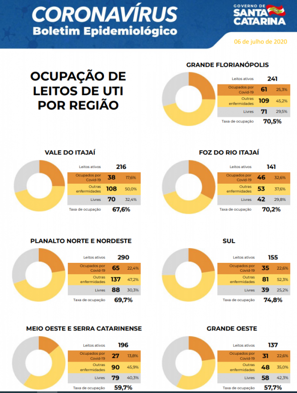 Confira ocupa&ccedil;&atilde;o dos leitos por regi&atilde;o – Foto: Reprodu&ccedil;&atilde;o/ND