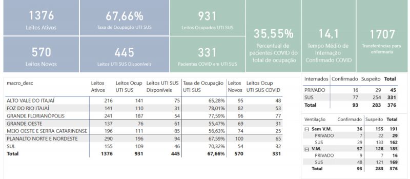 Foto: Reprodu&ccedil;&atilde;o/Governo do Estado de Santa Catarina