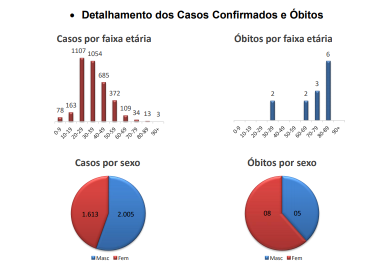 Dados atualizados nesta segunda-feira (20) – Foto: Reprodu&ccedil;&atilde;o/ND
