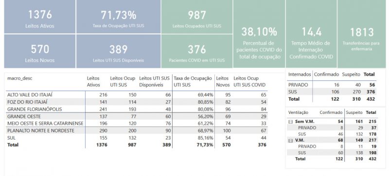 N&uacute;meros mostram a ocupa&ccedil;&atilde;o de leitos de UTI em SC – Foto: Governo do Estado de Santa Catarina/Divulga&ccedil;&atilde;o