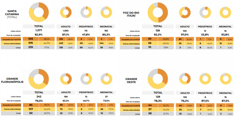 Taxa de Ocupa&ccedil;&atilde;o de Leitos de UTI por regi&atilde;o de Santa Catarina – Foto: Reprodu&ccedil;&atilde;o/Governo do Estado/ND