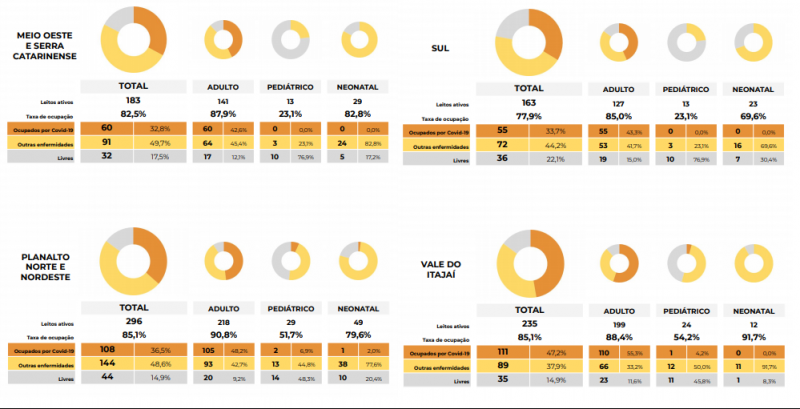 Taxa de Ocupa&ccedil;&atilde;o de Leitos de UTI por regi&atilde;o de Santa Catarina – Foto: Reprodu&ccedil;&atilde;o/Governo do Estado/ND