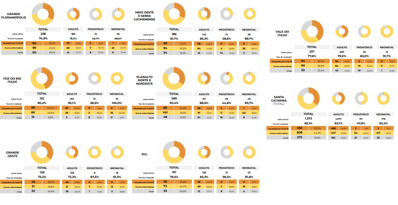 Ocupa&ccedil;&atilde;o de Leitos de UTI por regi&atilde;o – Foto: Painel do Governo do Estado de Santa Catarina