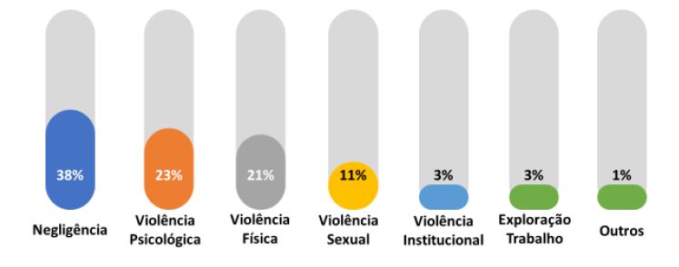 Distribui&ccedil;&atilde;o de den&uacute;ncias por tipo de viola&ccedil;&atilde;o – Foto: Relat&oacute;rio Disque Direitos Humanos/MMDH/ND