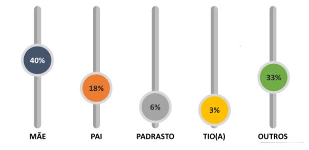 Rela&ccedil;&atilde;o v&iacute;tima x suspeito – Foto: Relat&oacute;rio Disque Direitos Humanos/MDH/Divulga&ccedil;&atilde;o