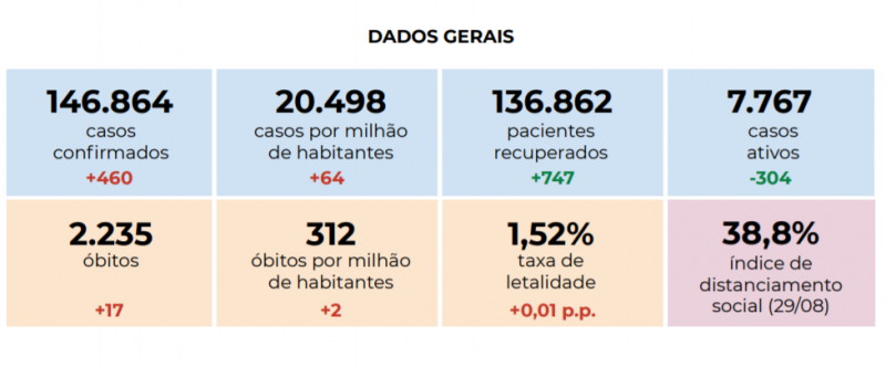 Dados gerais da Covid-19 em SC – Foto: Governo de SC/Reprodu&ccedil;&atilde;o/ND