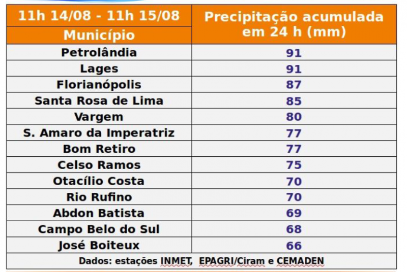 Dados divulgados pela Defesa Civil – Foto: Defesa Civil/Divulga&ccedil;&atilde;o/ND