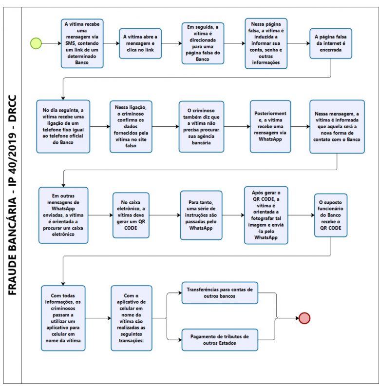 Passo a passo do golpe – Foto: Pol&iacute;cia Civil do Distrito Federal