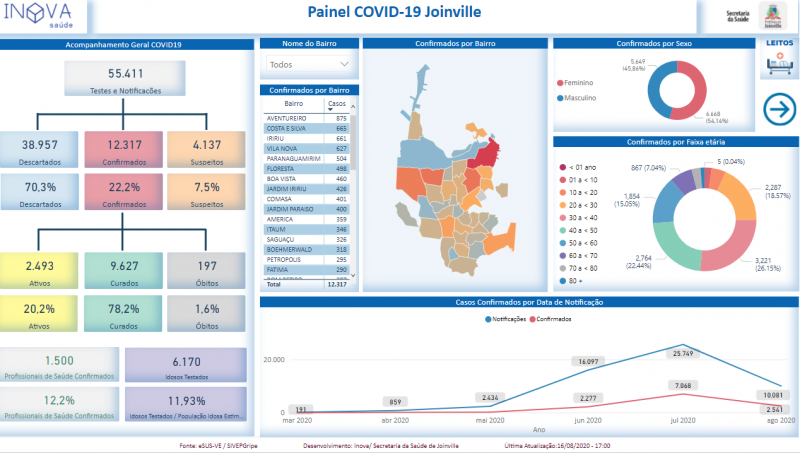 Desde o in&iacute;cio da pandemia, 197 morreram em decorr&ecirc;ncia do coronav&iacute;rus na cidade – Foto: Painel Covid-19 Joinville/Prefeitura de Joinville