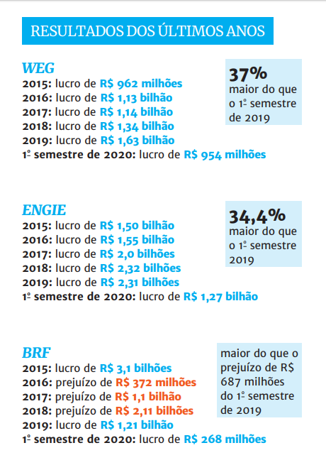 Resultados da WEG, BRF e Engie – Foto: Divulga&ccedil;&atilde;o