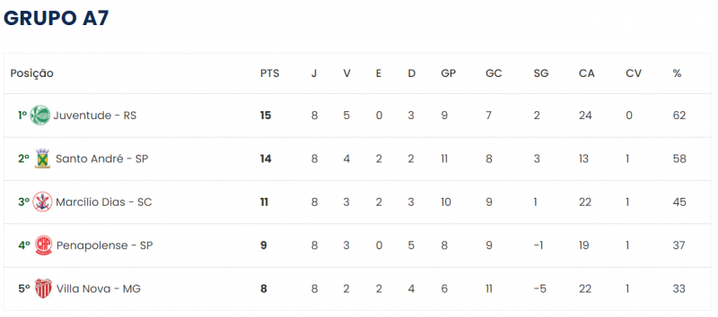 Tabela do Campeonato Brasileiro Série D (2013) – Foto: CBF