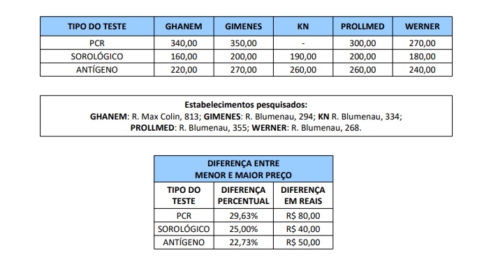 Pesquisa foi realizada pelo Procon Joinville e aponta varia&ccedil;&atilde;o de pre&ccedil;o entre cinco laborat&oacute;rios da cidade – Foto: Reprodu&ccedil;&atilde;o