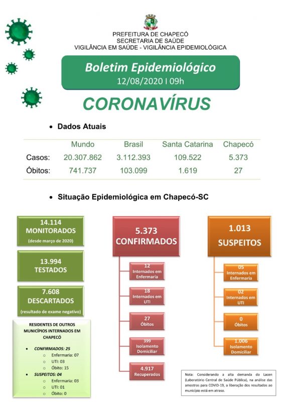 Dados atualizados nesta quarta-feira (12) – Foto: Prefeitura de Chapec&oacute;/ND