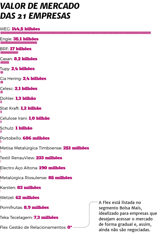 Valor de mercado das 21 empresas catarinenses at&eacute; 14/08 – Foto: ND