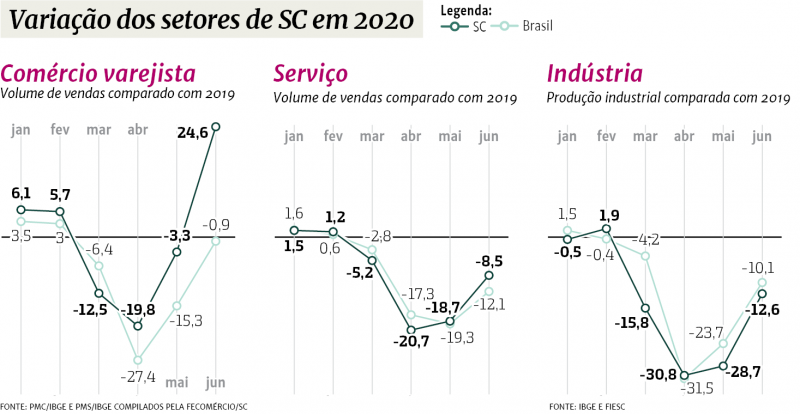 Varia&ccedil;&atilde;o dos setores em SC em 2020 – Foto: FONTE: PMC/IBGE e PMS/IBGE compilados pela Fecom&eacute;rcio/SC e FIESC