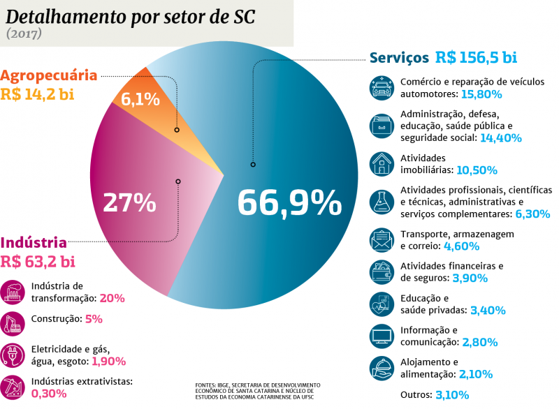 A composição do PIB brasileiro