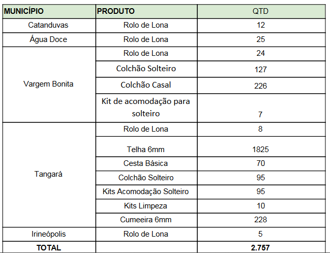 Defesa distribuiu telhas, colch&otilde;es, entre outros itens – Foto: Defesa Civil/Divulga&ccedil;&atilde;o/ND