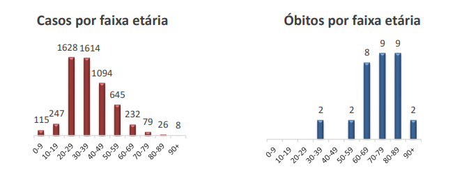 Chapec&oacute; registra duas mortes por Covid-19 em menos de 2h&nbsp; – Foto: Prefeitura de Chapec&oacute;/ND