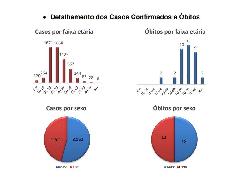 Faixa et&aacute;ria dos pacientes infectados em Chapec&oacute; – Foto: Reprodu&ccedil;&atilde;o/ND