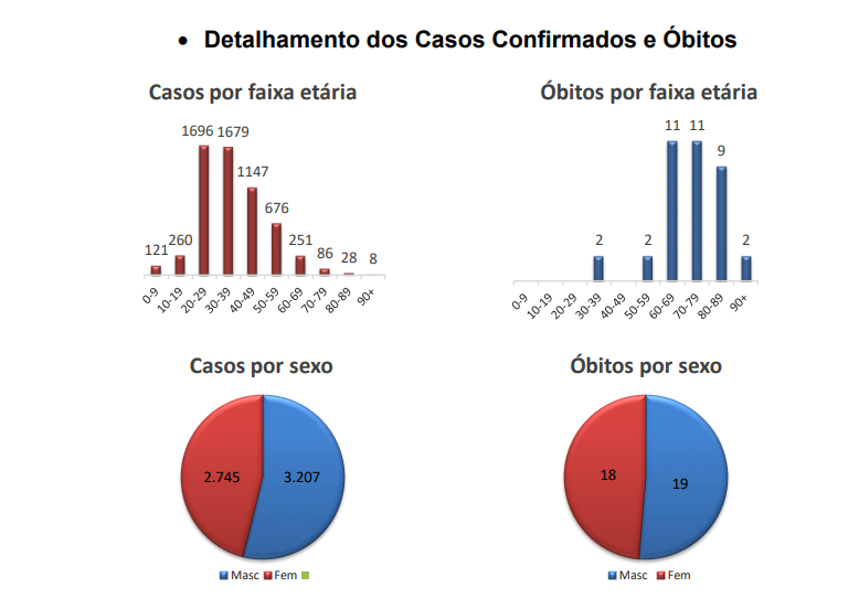 Dados de Chapec&oacute; – Foto: Reprodu&ccedil;&atilde;o/ND