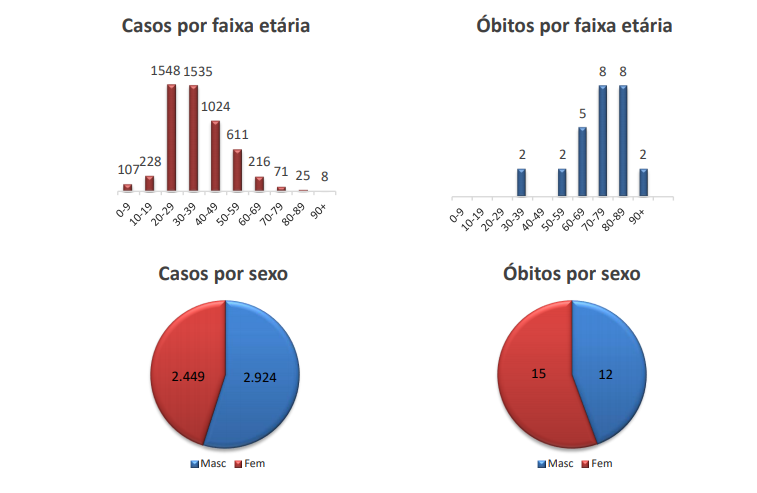 Dados dos casos confirmados e mortes em Chapec&oacute; – Foto: Prefeitura de Chapec&oacute;/ND