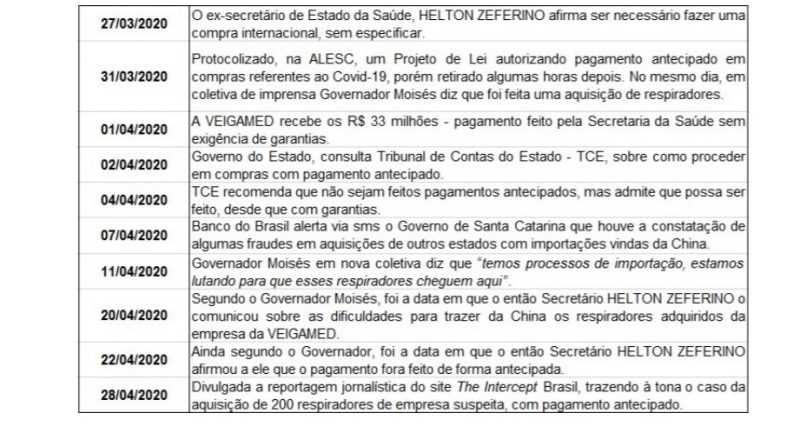 Linha do tempo apresentada no relat&oacute;rio. Reprodu&ccedil;&atilde;o
