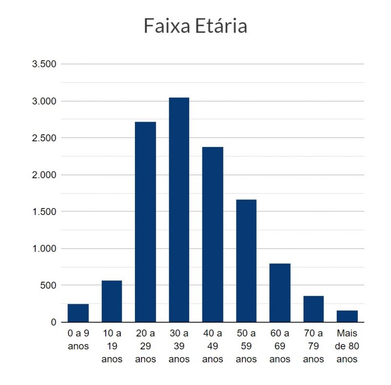 N&uacute;meros de casos confirmados de coronav&iacute;rus por faixa et&aacute;ria – Foto: Ilustra&ccedil;&atilde;o / Prefeitura de Blumenau