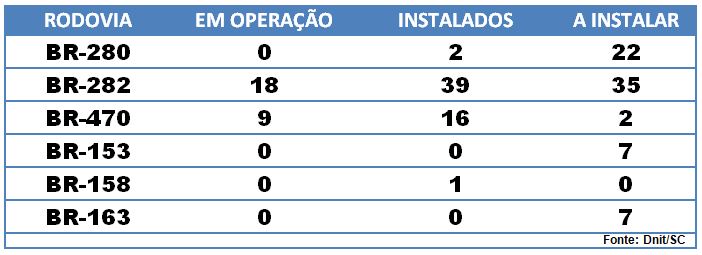 Informa&ccedil;&otilde;es do DNIT/SC – Foto: ND