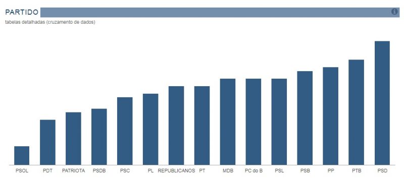 O partido com mais candidatos &eacute; o PSD. – Foto: Repdou&ccedil;&atilde;o/TSE/ND