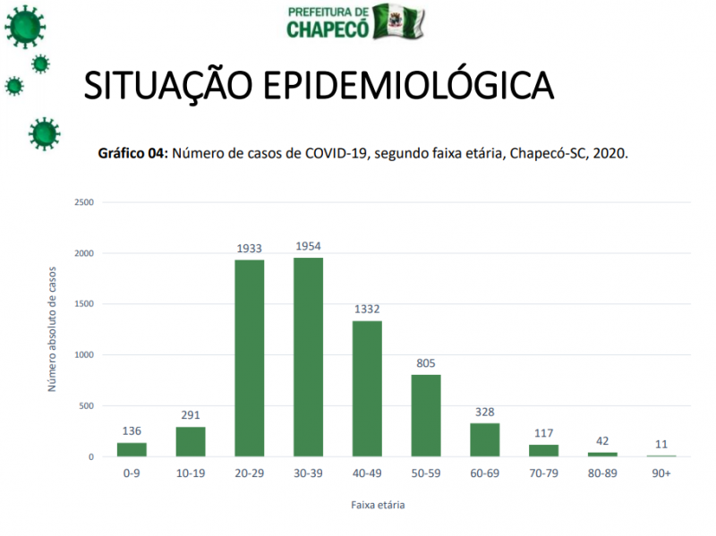 Gr&aacute;fico da contamina&ccedil;&atilde;o por faixa et&aacute;ria. – Foto: Prefeitura de Chapec&oacute;/Divulga&ccedil;&atilde;o
