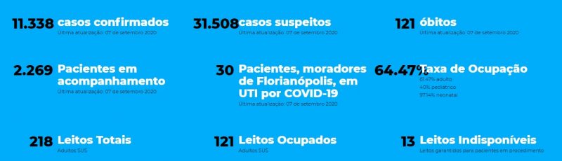 Covidômetro aponto 2 mil casos ativos da Covid-19 em Florianópolis &#8211; Foto: Reprodução/PMF