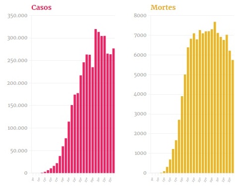 Mortes e casos de Covid-19 por semana epidemiol&oacute;gica no Brasil – Foto: Gr&aacute;fico: Divulga&ccedil;&atilde;o/Minist&eacute;rio da Sa&uacute;de/Metr&oacute;poles/ND