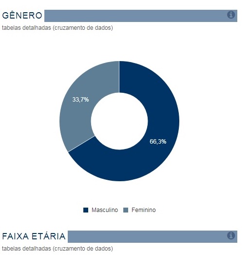 Os homens s&atilde;o maioria entre os candidatos. – Foto: Reprodu&ccedil;&atilde;o/TSE/ND
